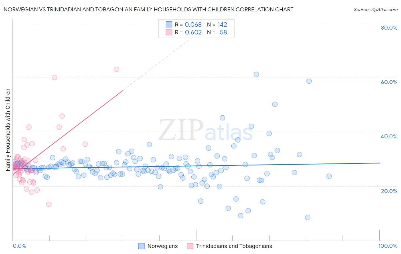 Norwegian vs Trinidadian and Tobagonian Family Households with Children