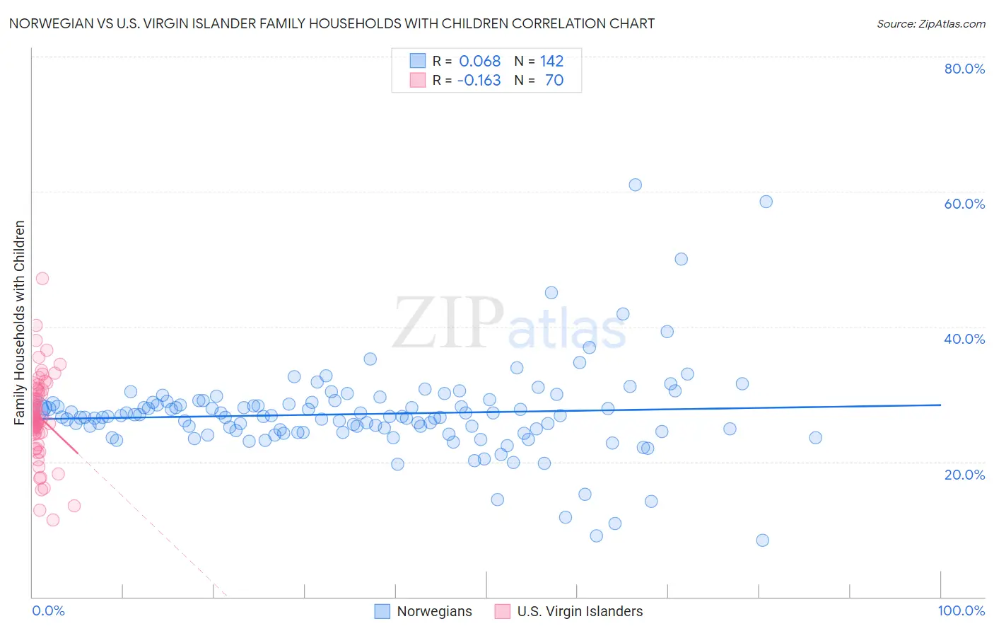 Norwegian vs U.S. Virgin Islander Family Households with Children