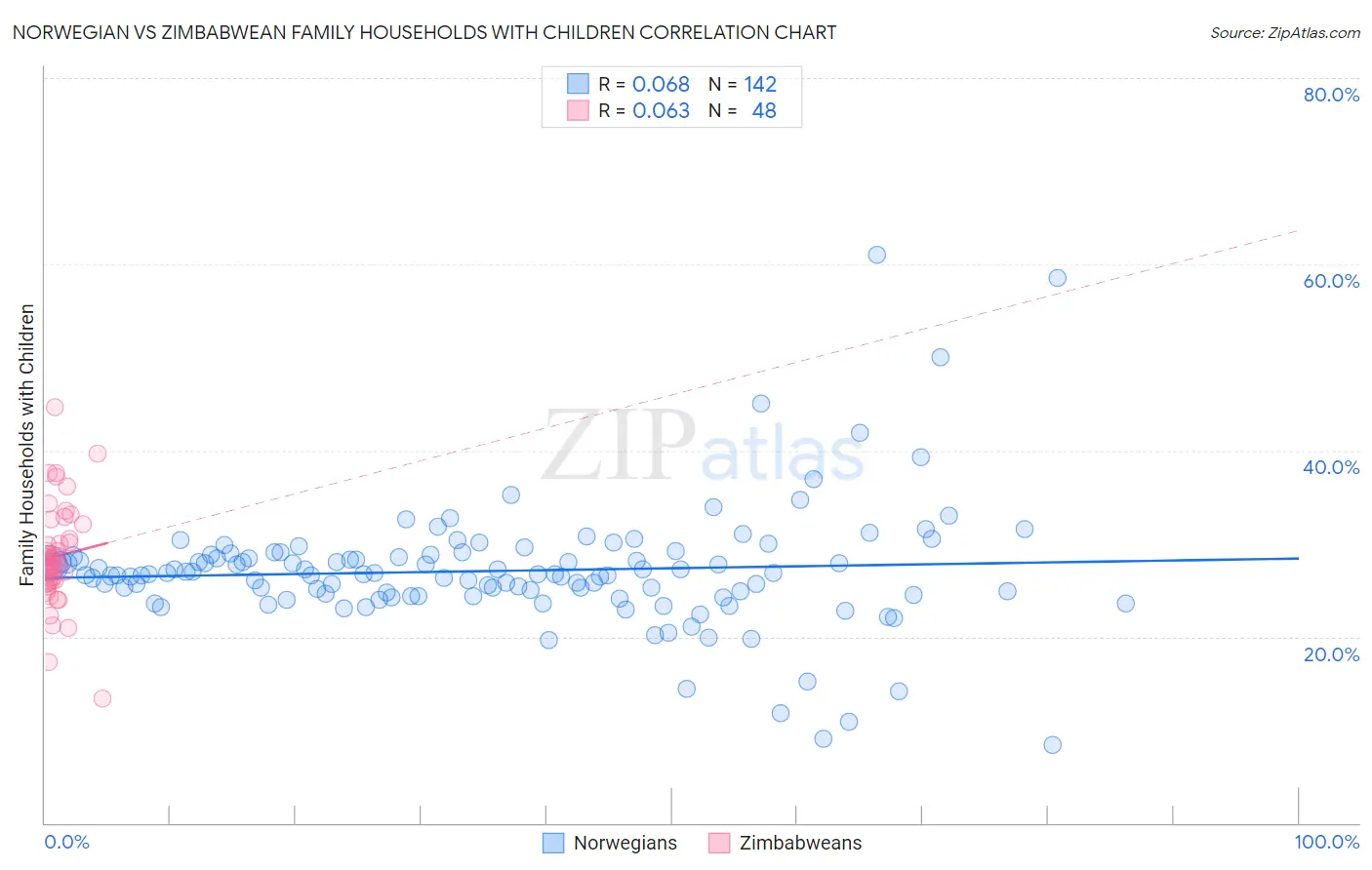 Norwegian vs Zimbabwean Family Households with Children