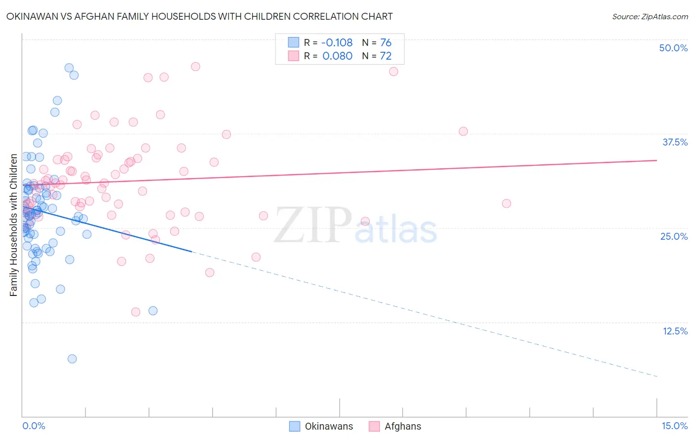 Okinawan vs Afghan Family Households with Children