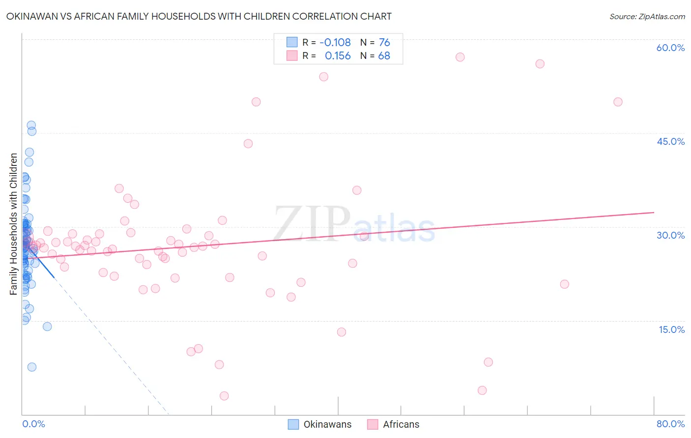 Okinawan vs African Family Households with Children