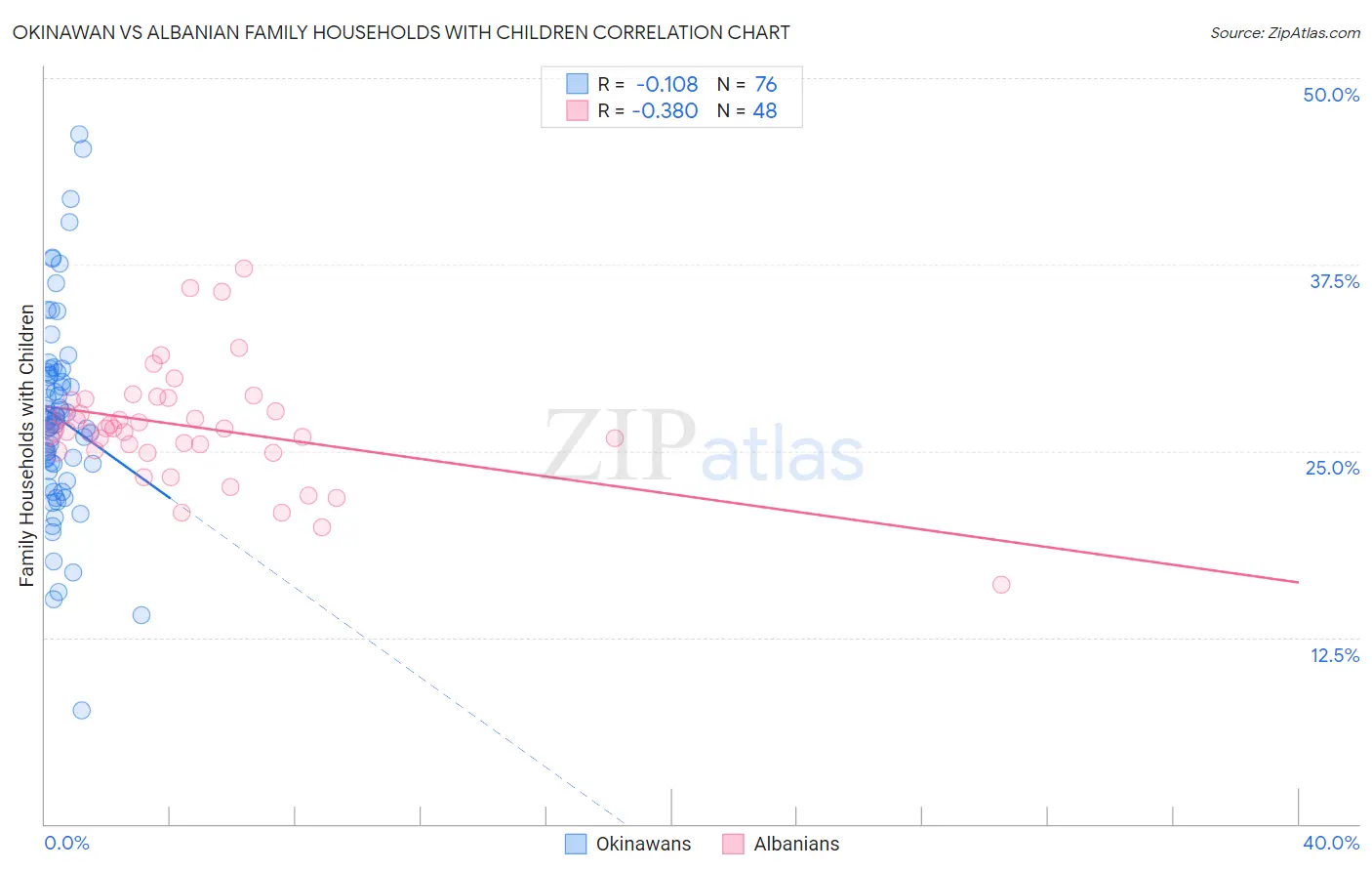 Okinawan vs Albanian Family Households with Children