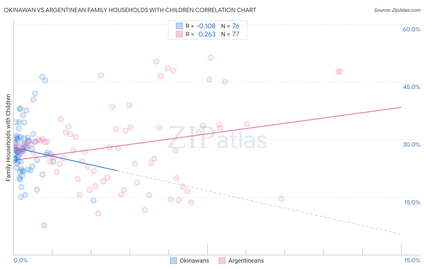 Okinawan vs Argentinean Family Households with Children