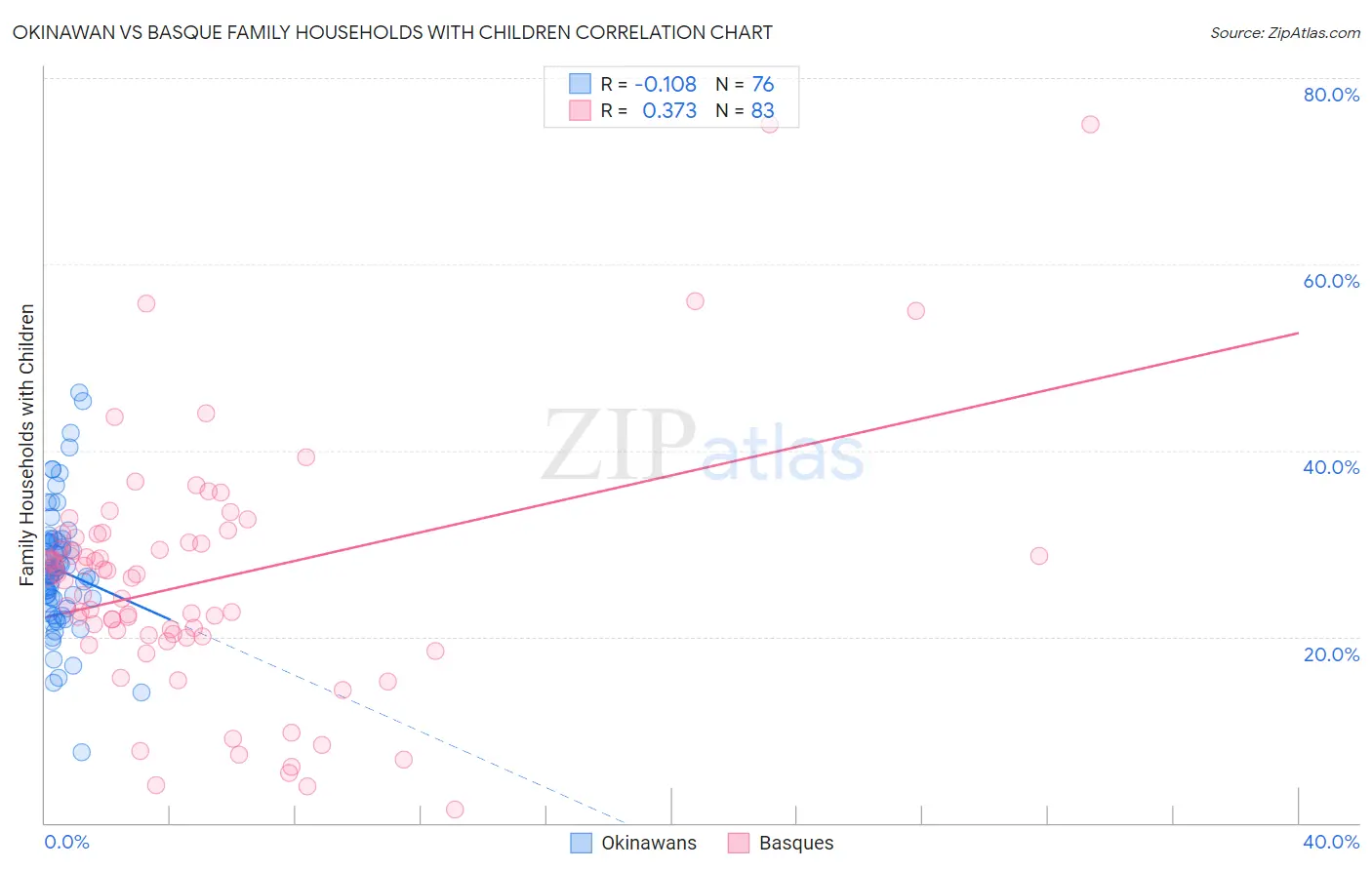Okinawan vs Basque Family Households with Children