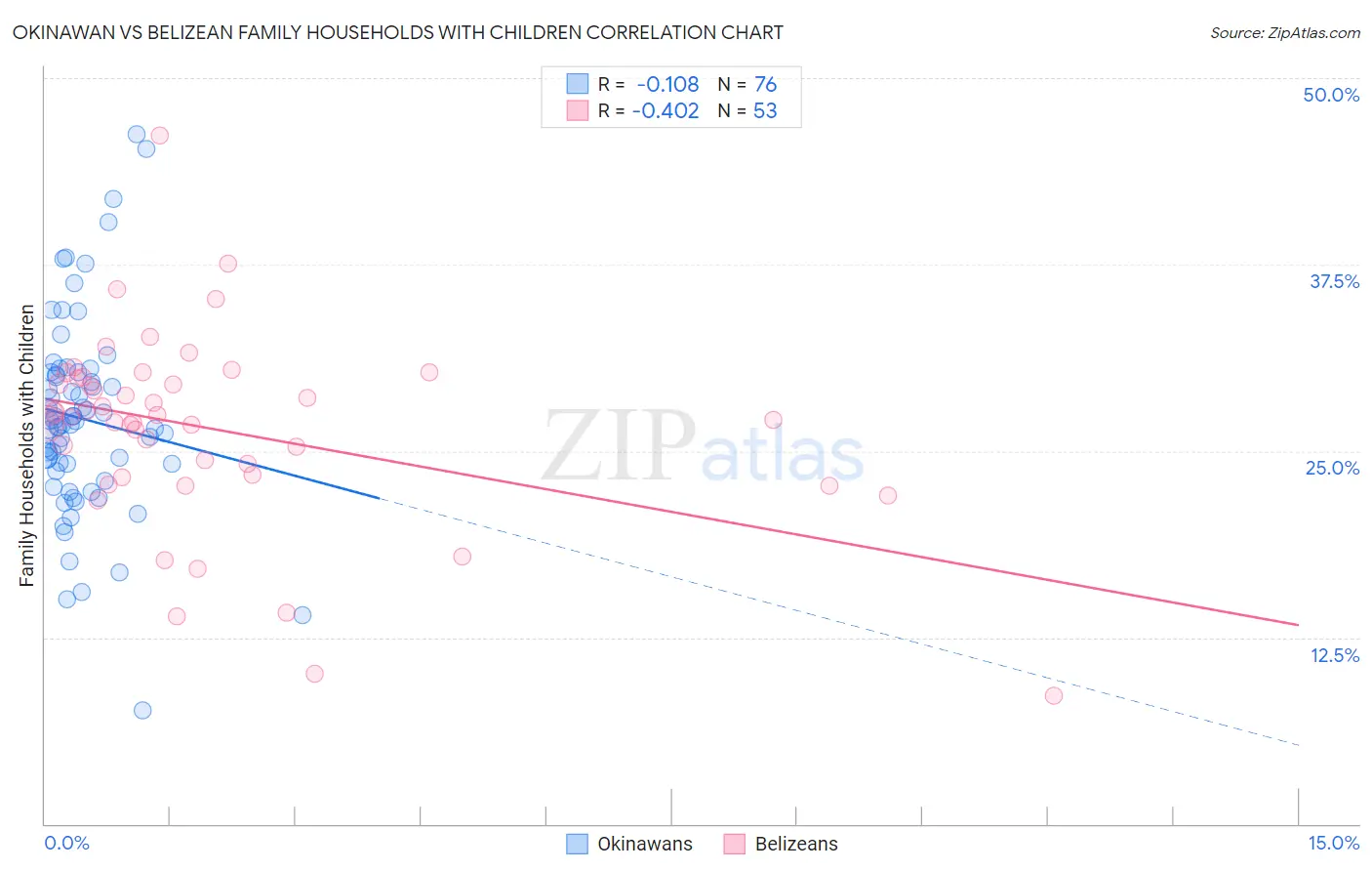 Okinawan vs Belizean Family Households with Children