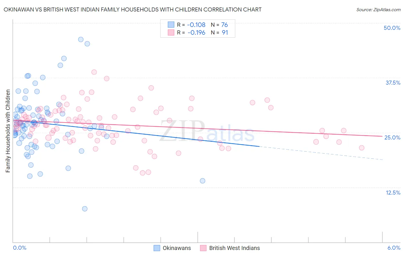 Okinawan vs British West Indian Family Households with Children