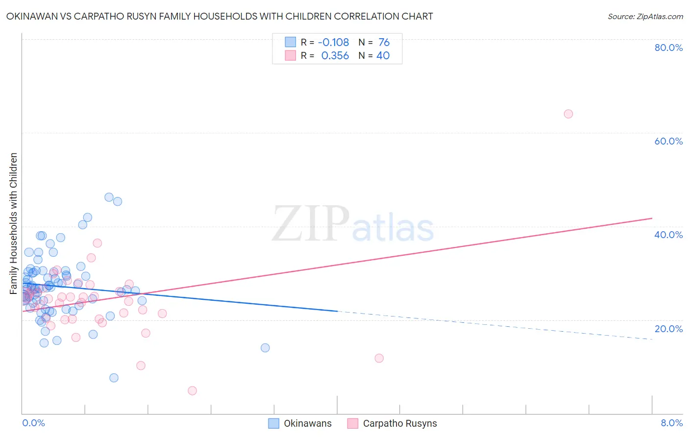 Okinawan vs Carpatho Rusyn Family Households with Children