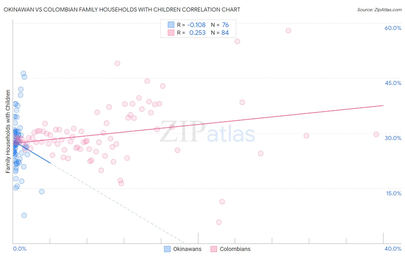 Okinawan vs Colombian Family Households with Children