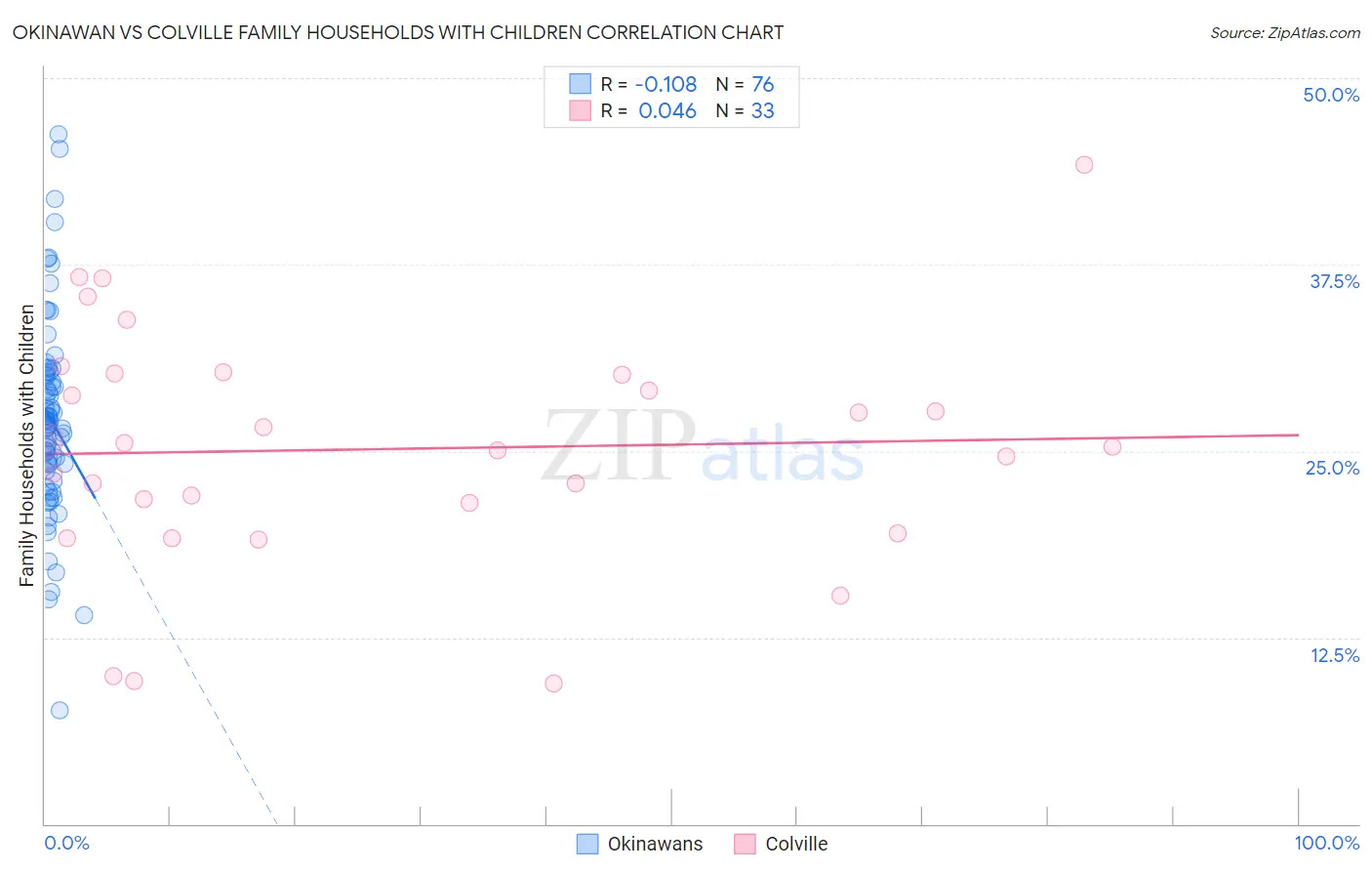 Okinawan vs Colville Family Households with Children