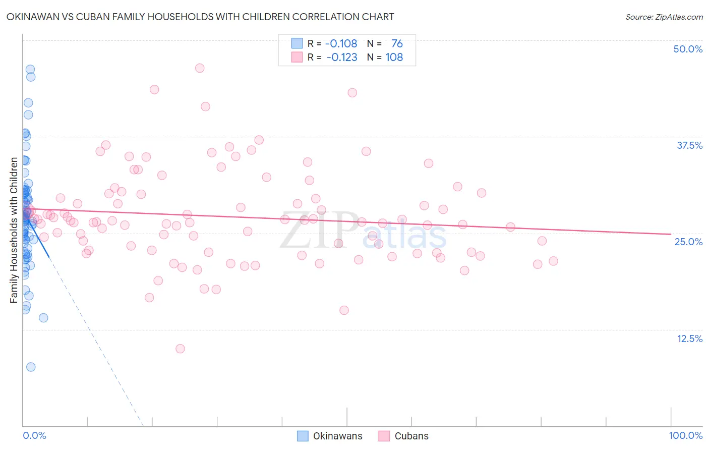 Okinawan vs Cuban Family Households with Children