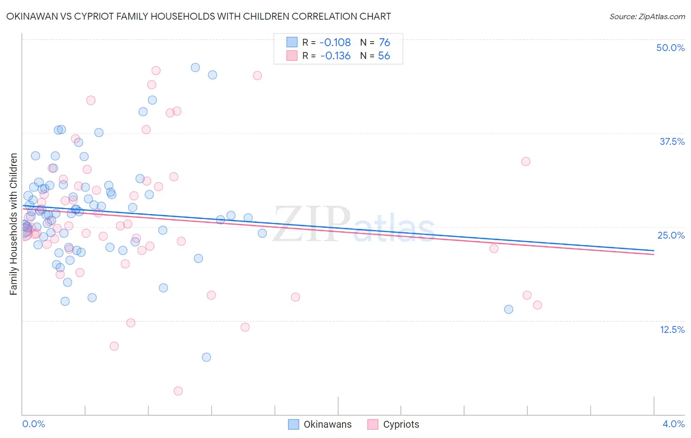 Okinawan vs Cypriot Family Households with Children