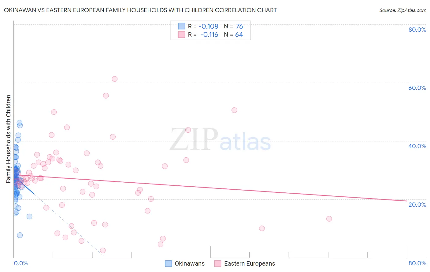 Okinawan vs Eastern European Family Households with Children