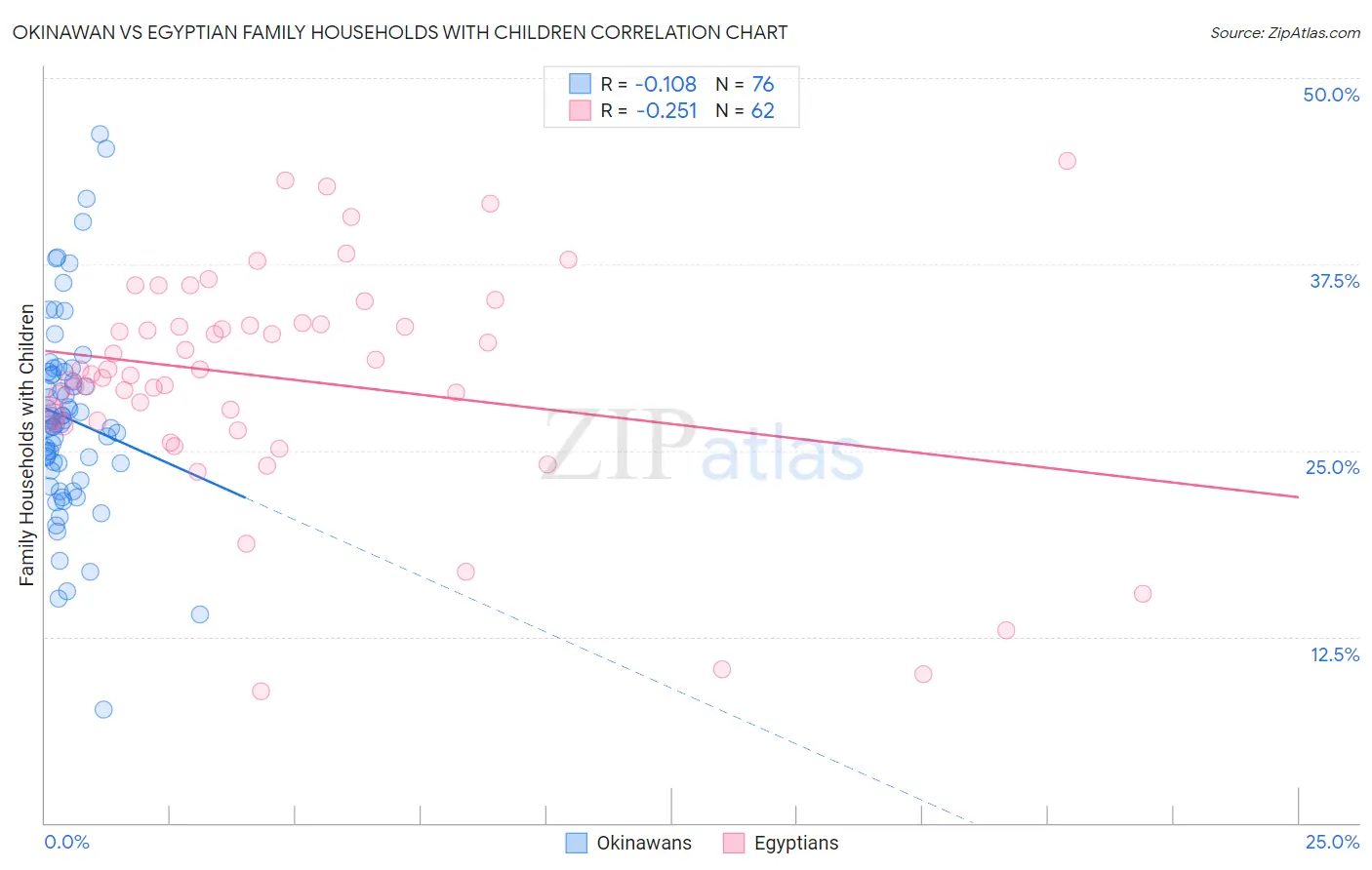 Okinawan vs Egyptian Family Households with Children