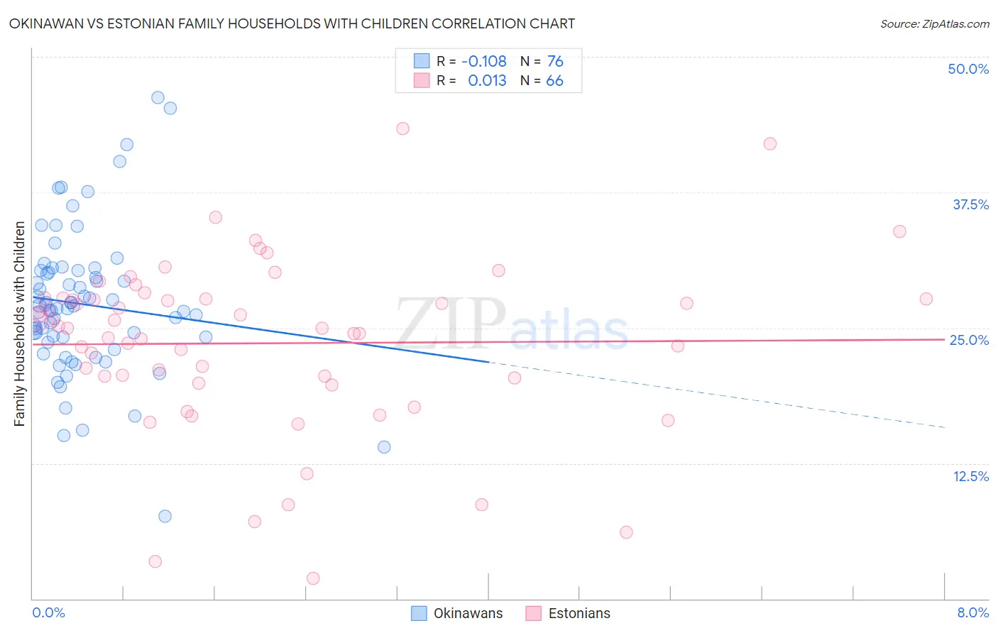 Okinawan vs Estonian Family Households with Children