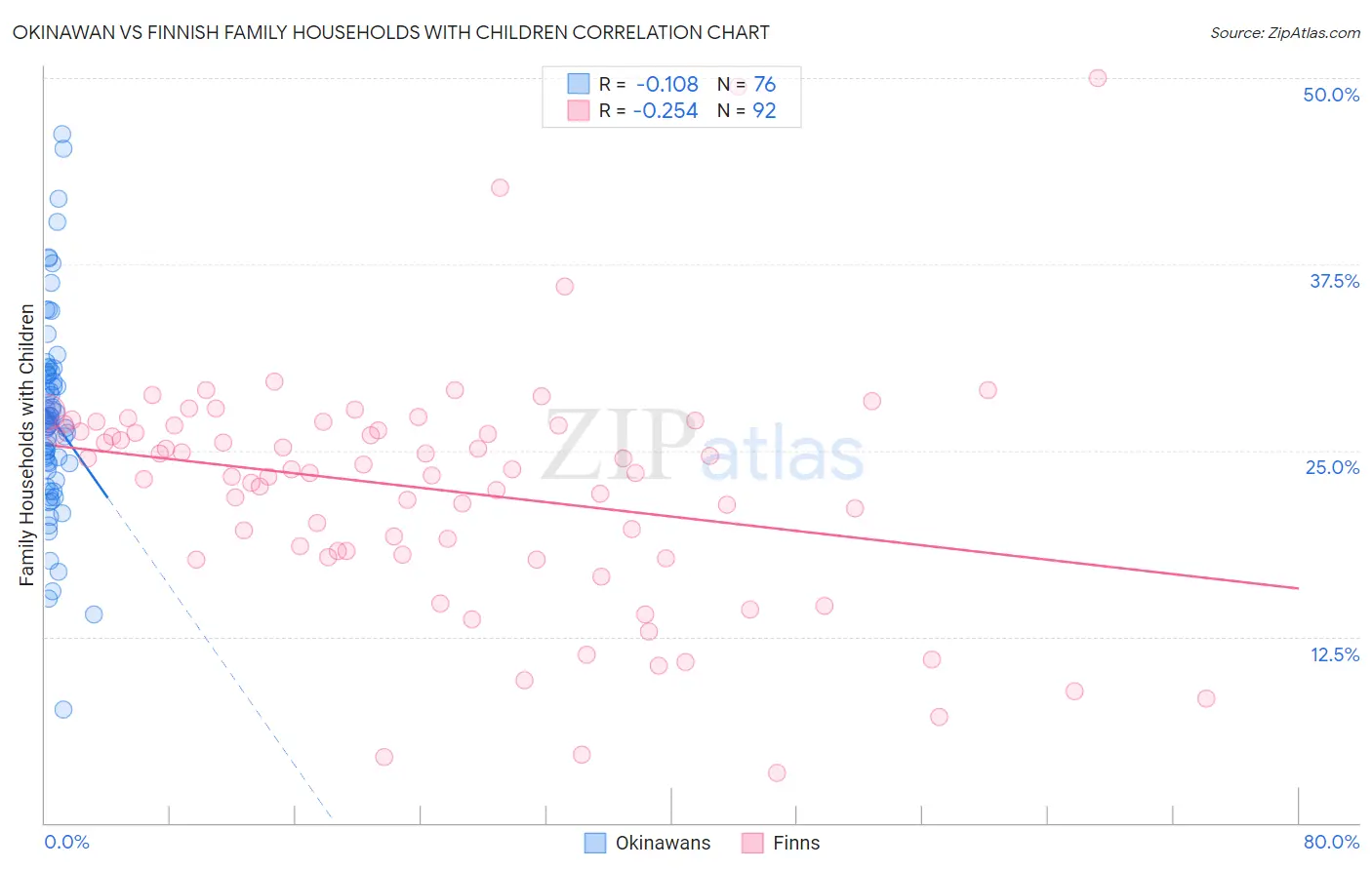 Okinawan vs Finnish Family Households with Children
