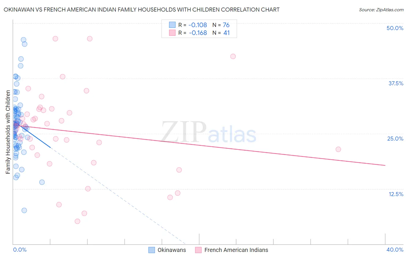 Okinawan vs French American Indian Family Households with Children