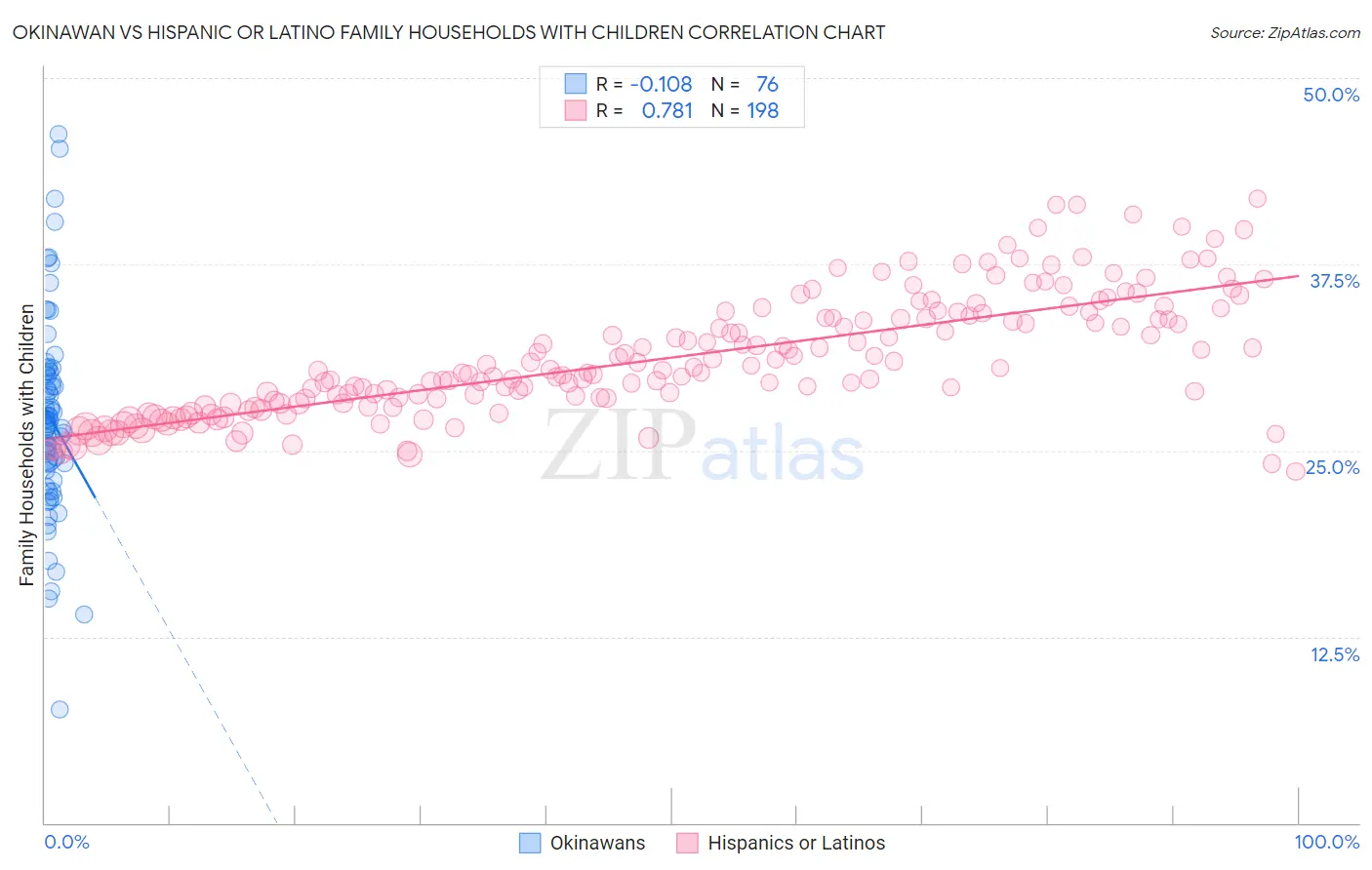 Okinawan vs Hispanic or Latino Family Households with Children