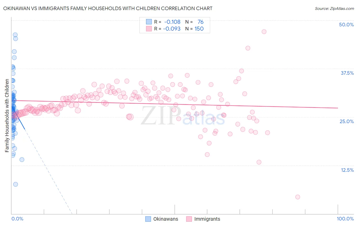 Okinawan vs Immigrants Family Households with Children