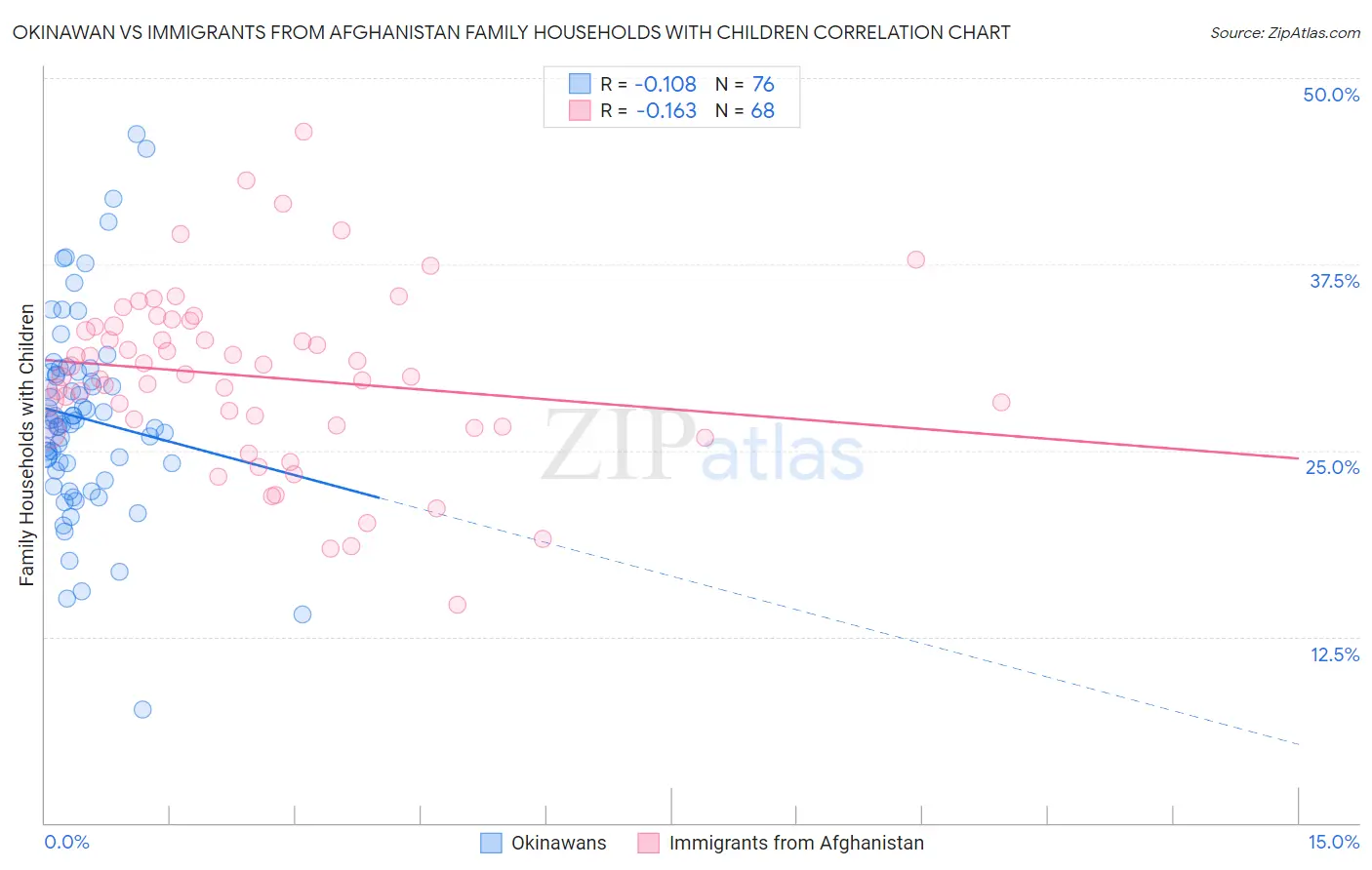 Okinawan vs Immigrants from Afghanistan Family Households with Children