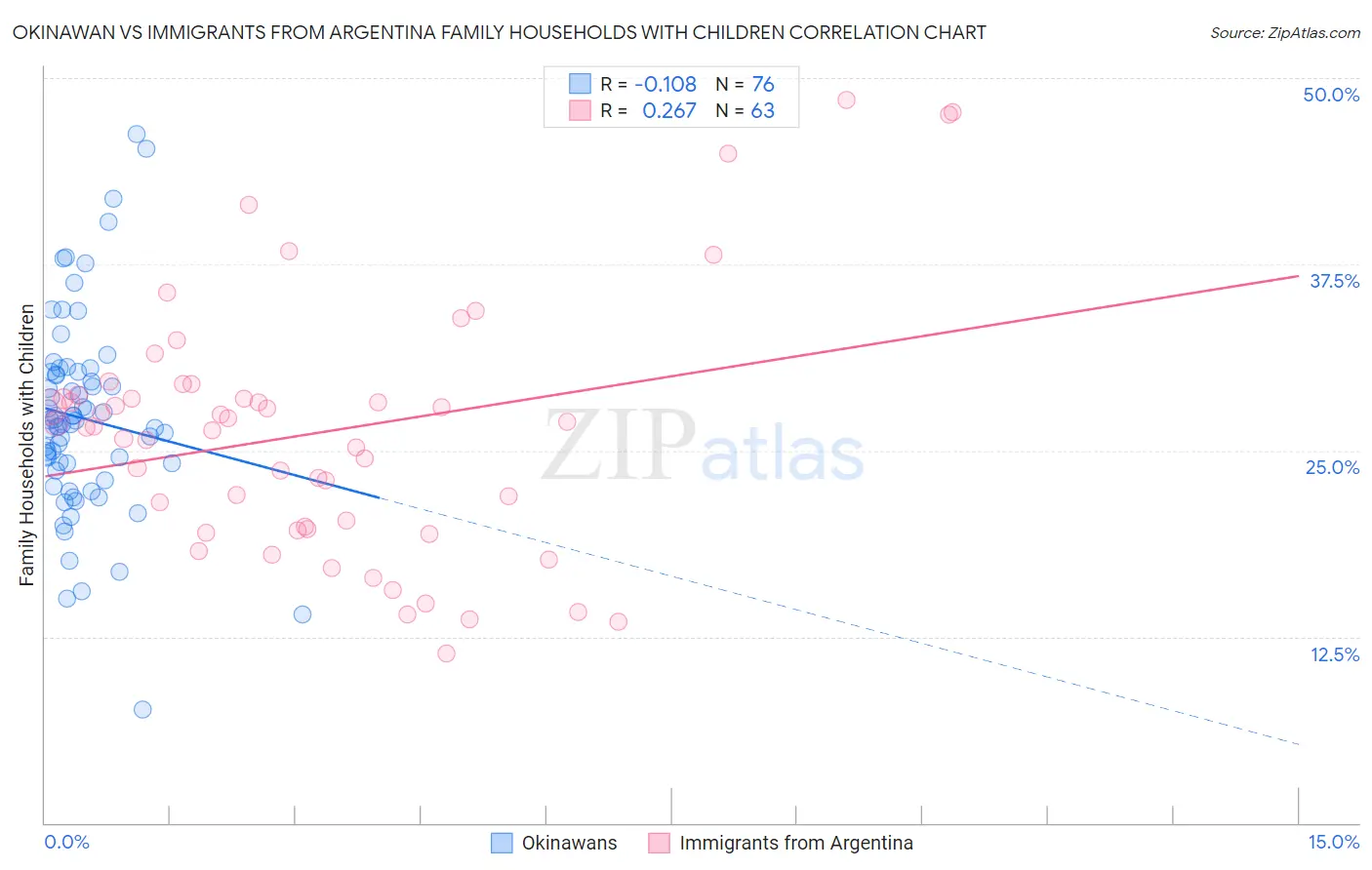 Okinawan vs Immigrants from Argentina Family Households with Children