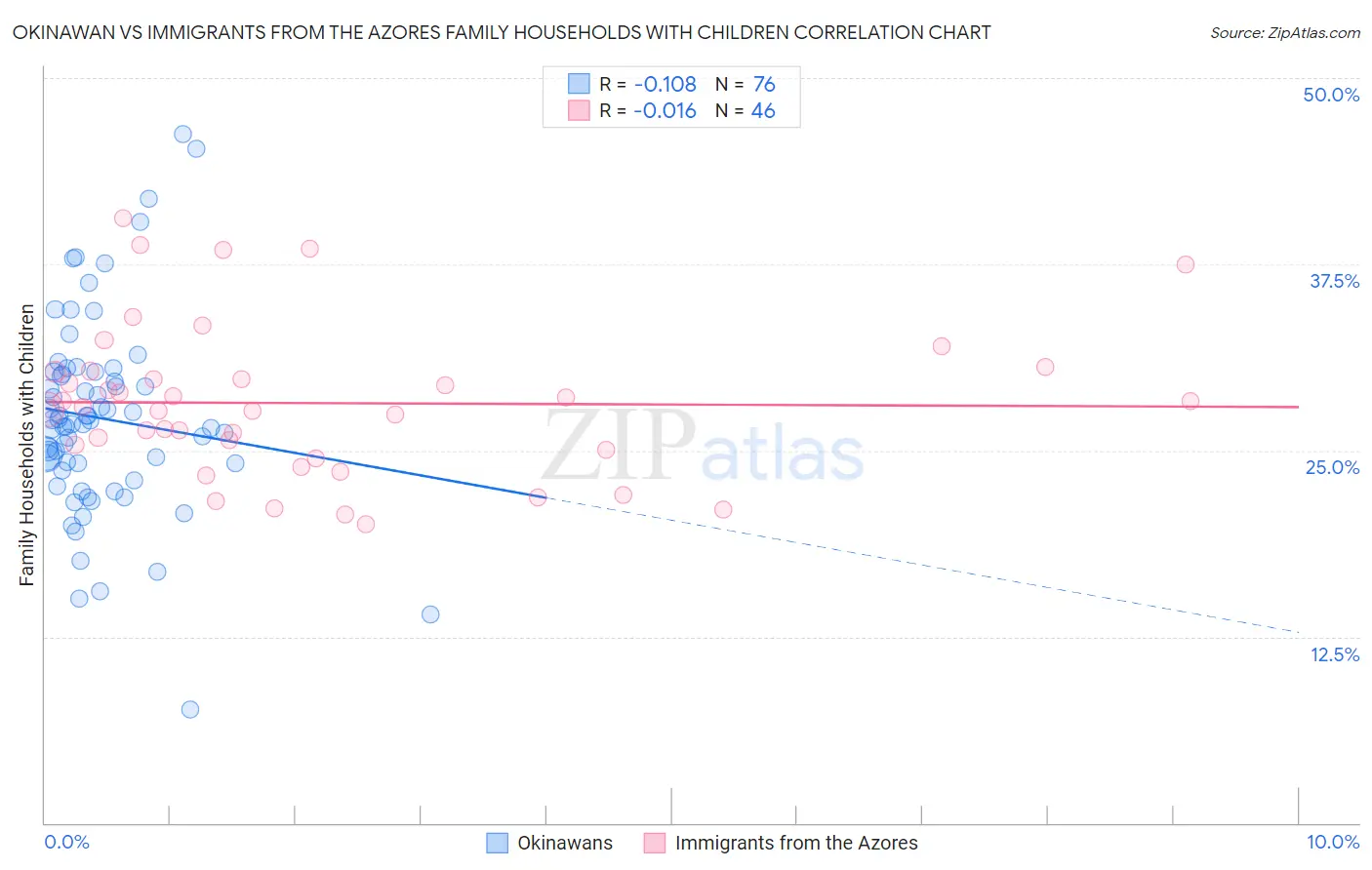 Okinawan vs Immigrants from the Azores Family Households with Children
