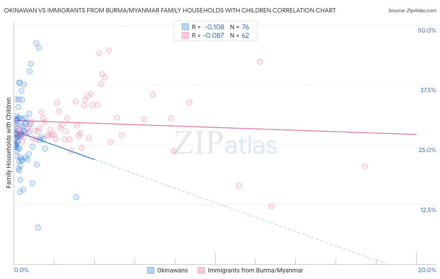 Okinawan vs Immigrants from Burma/Myanmar Family Households with Children