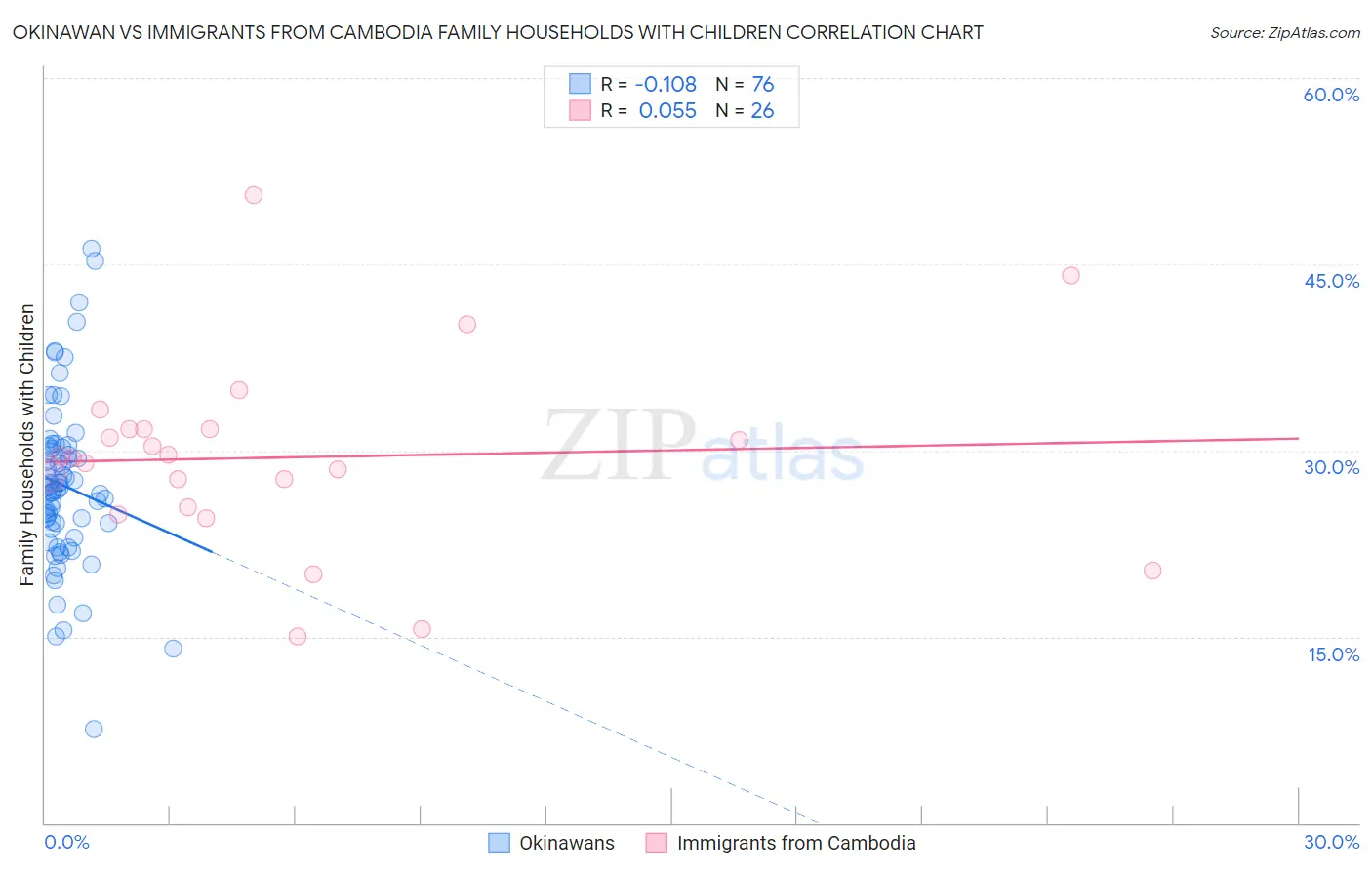 Okinawan vs Immigrants from Cambodia Family Households with Children