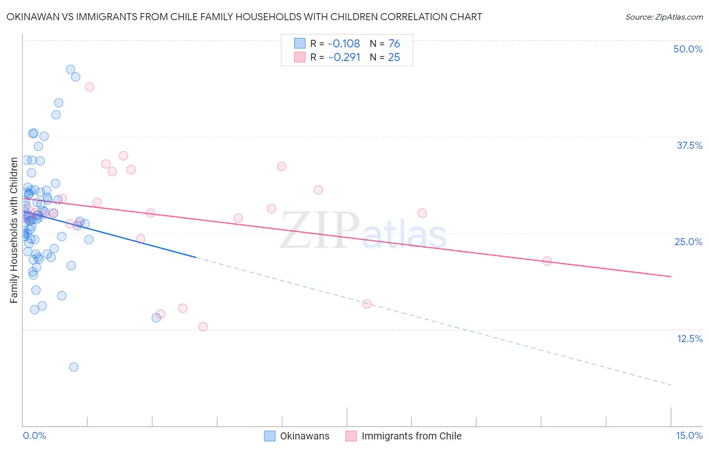 Okinawan vs Immigrants from Chile Family Households with Children