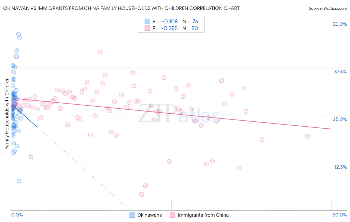 Okinawan vs Immigrants from China Family Households with Children