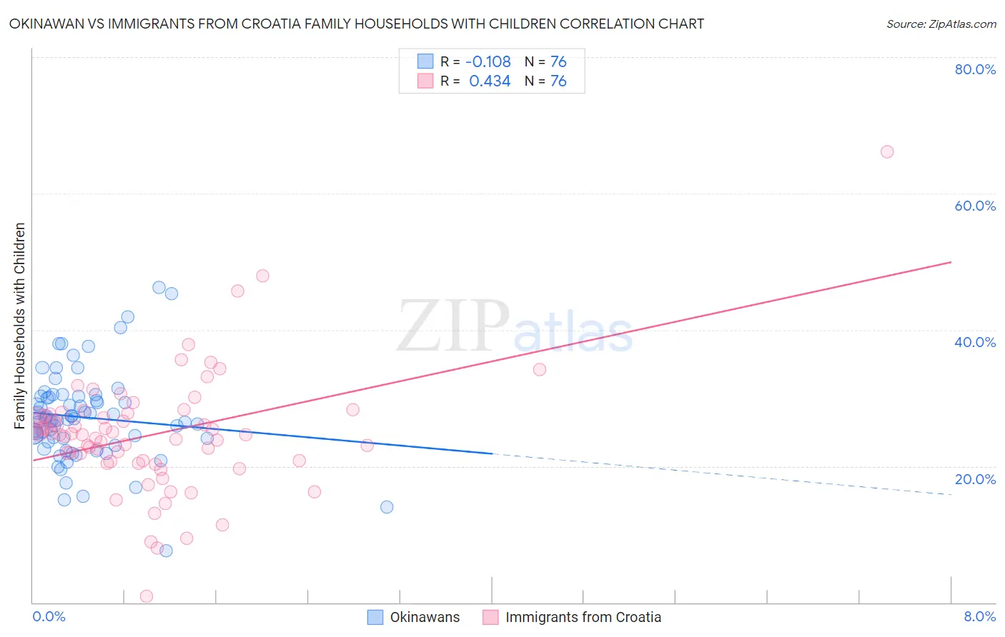 Okinawan vs Immigrants from Croatia Family Households with Children