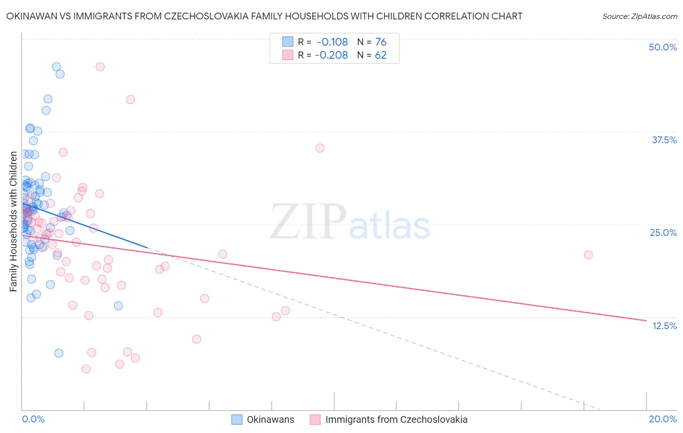 Okinawan vs Immigrants from Czechoslovakia Family Households with Children