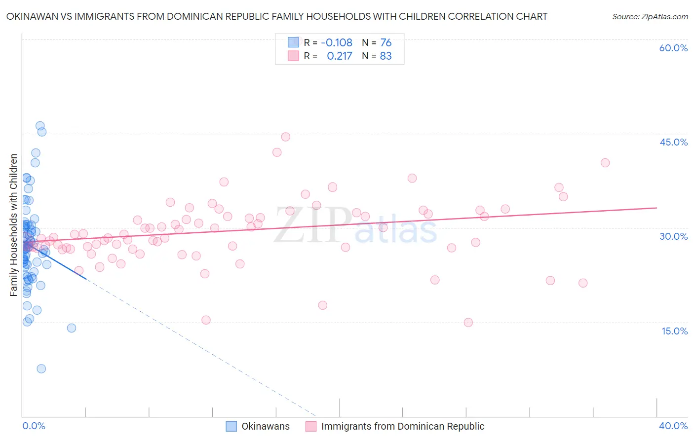Okinawan vs Immigrants from Dominican Republic Family Households with Children