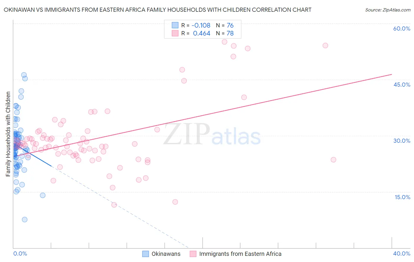 Okinawan vs Immigrants from Eastern Africa Family Households with Children