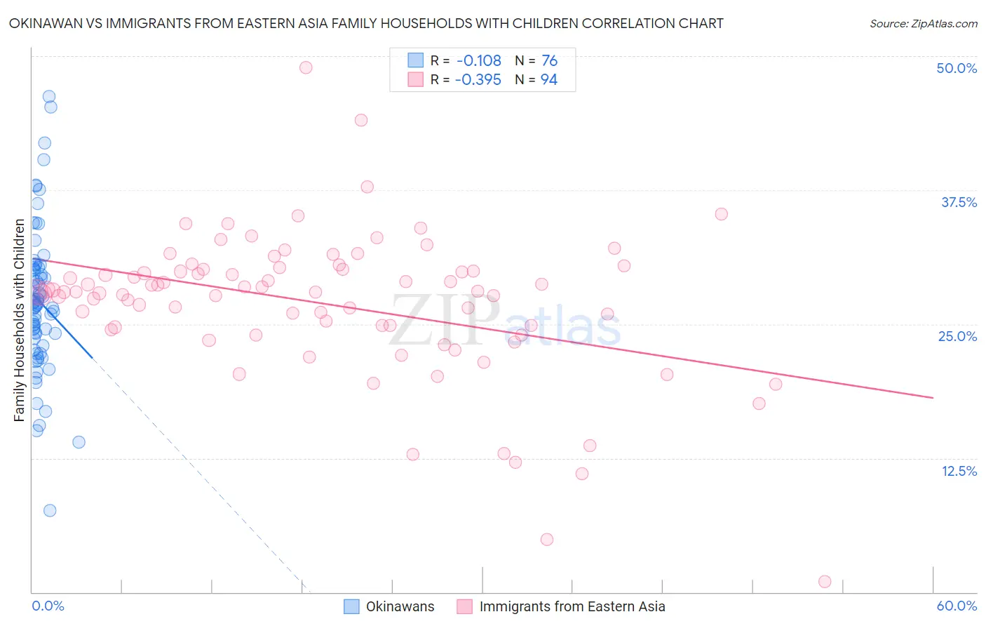 Okinawan vs Immigrants from Eastern Asia Family Households with Children