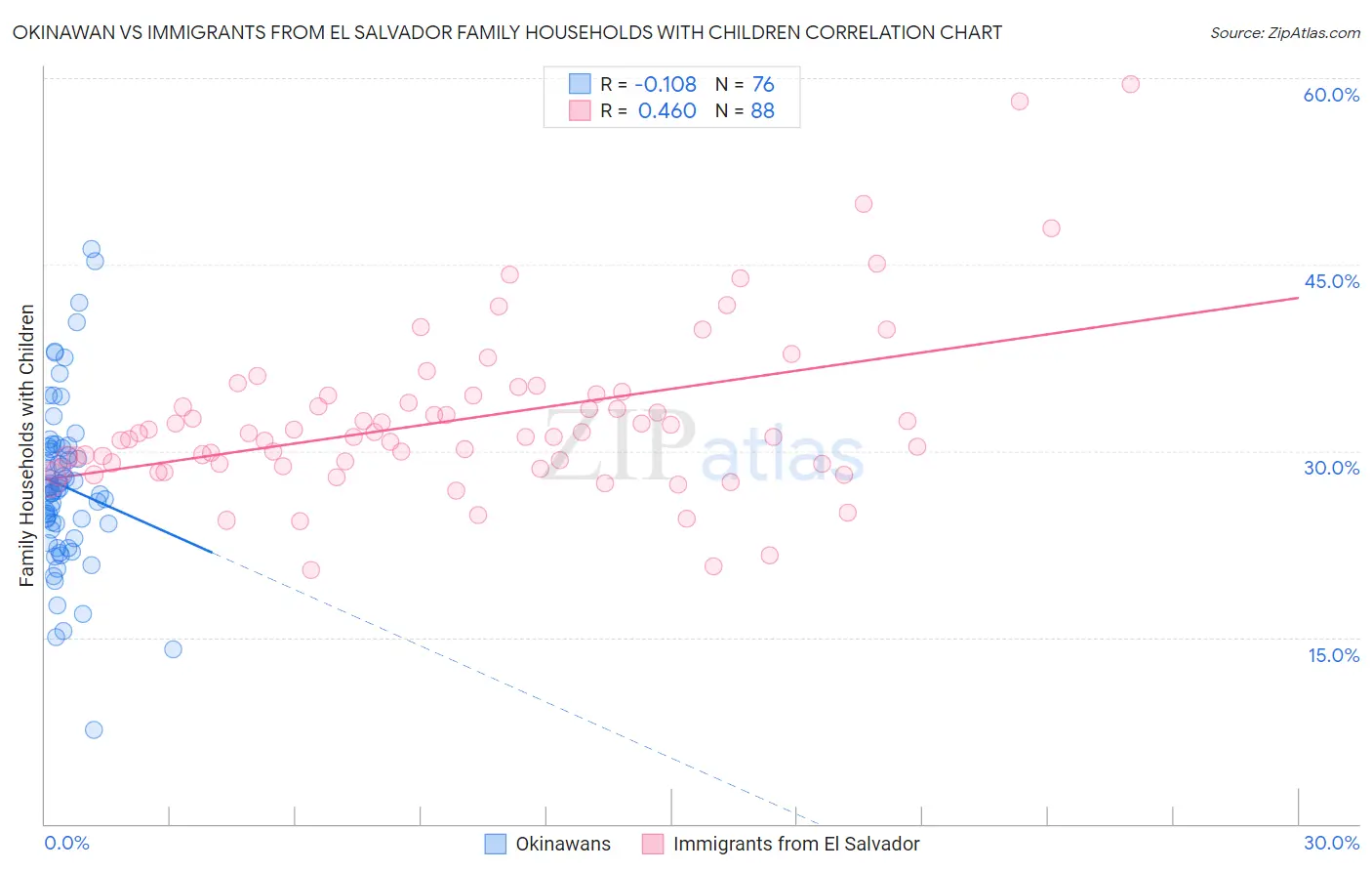 Okinawan vs Immigrants from El Salvador Family Households with Children