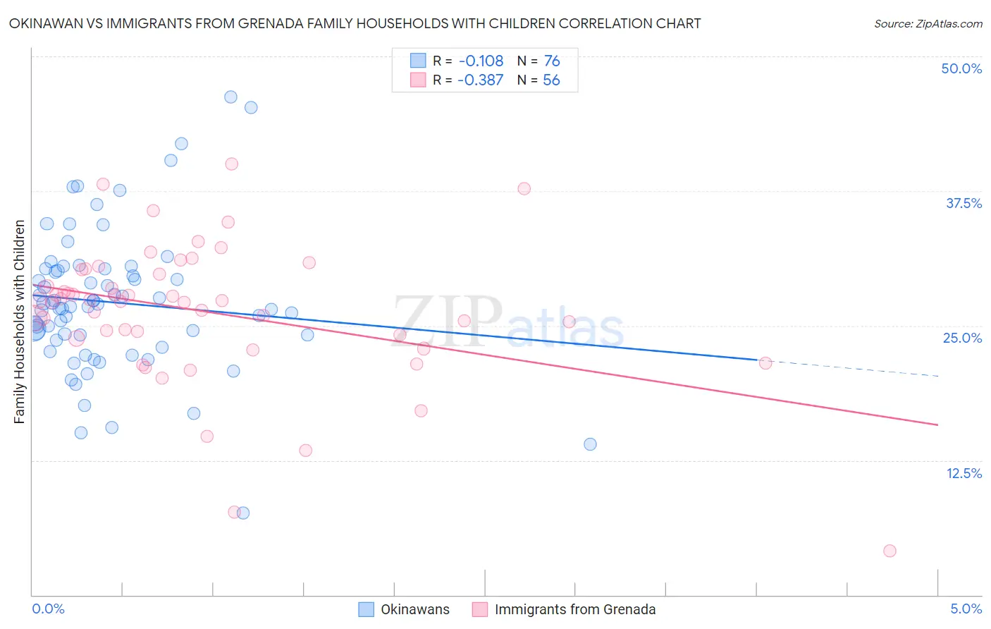 Okinawan vs Immigrants from Grenada Family Households with Children