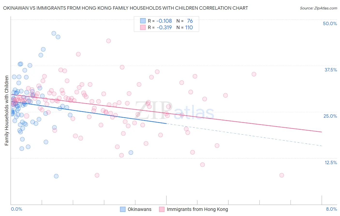 Okinawan vs Immigrants from Hong Kong Family Households with Children