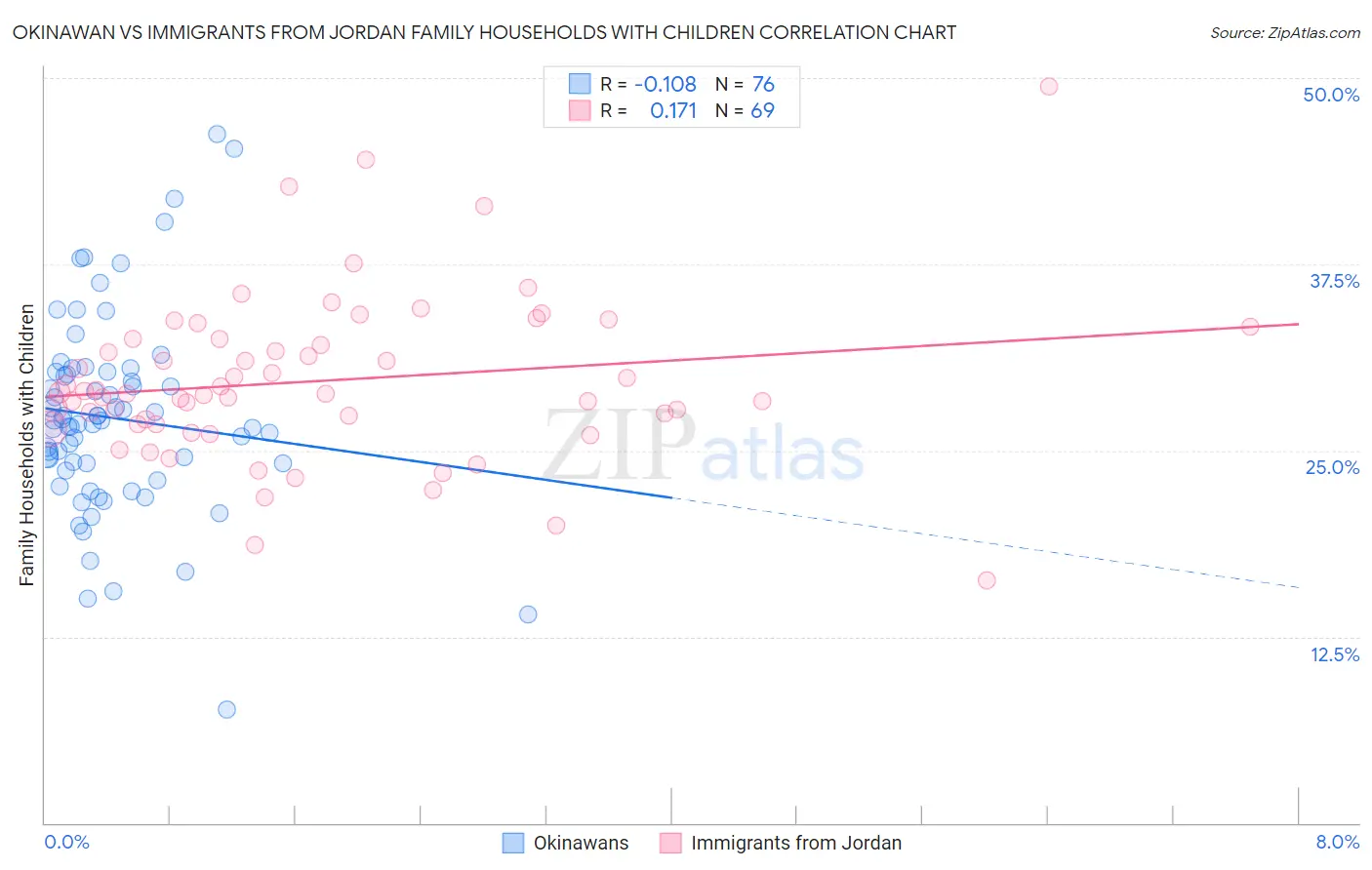 Okinawan vs Immigrants from Jordan Family Households with Children