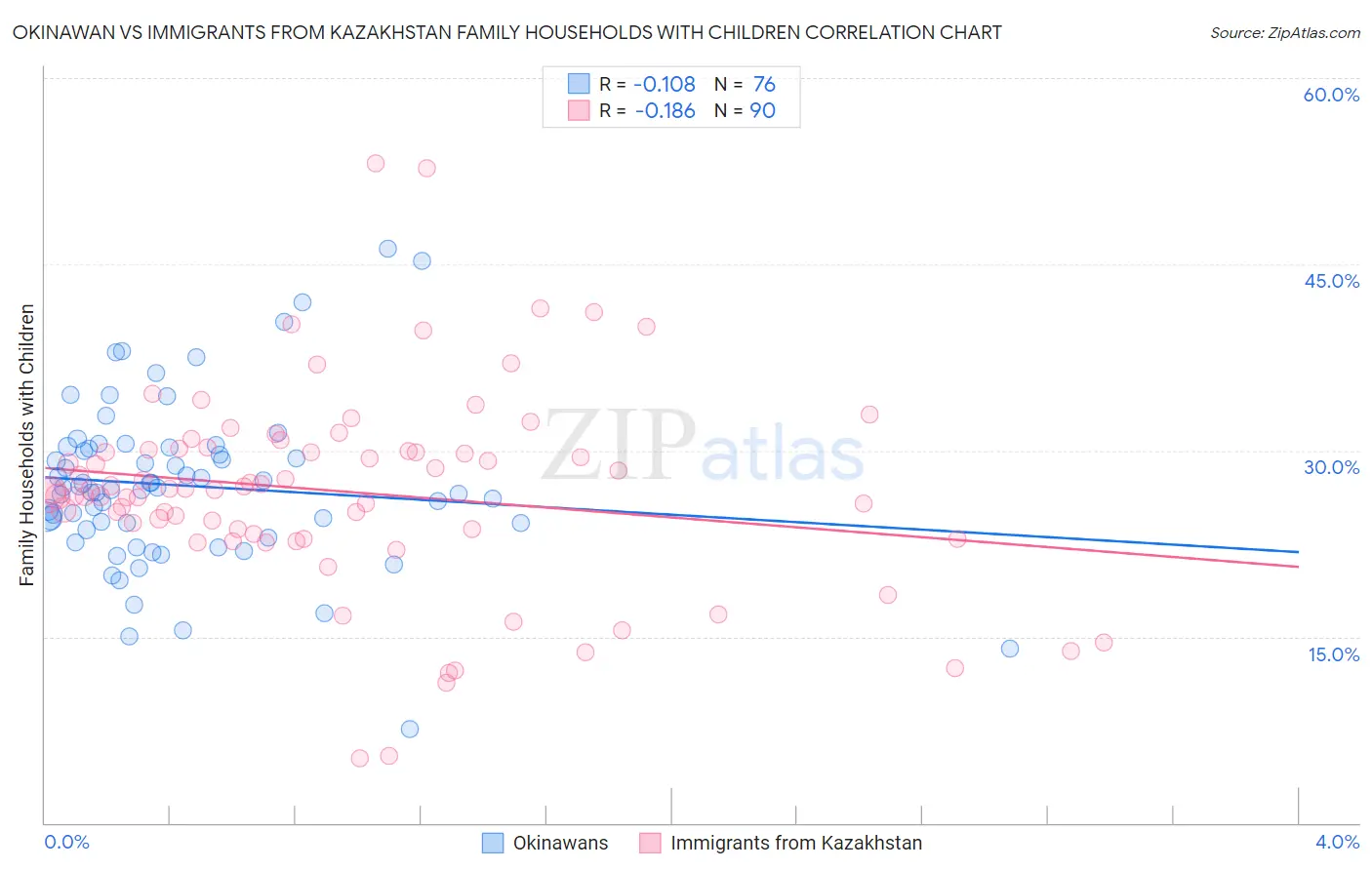 Okinawan vs Immigrants from Kazakhstan Family Households with Children