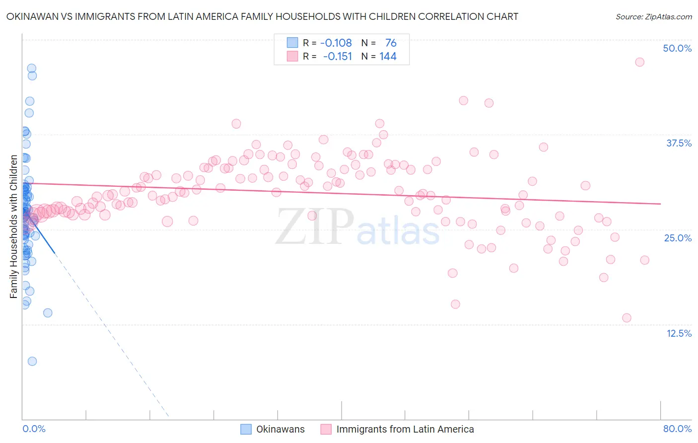 Okinawan vs Immigrants from Latin America Family Households with Children