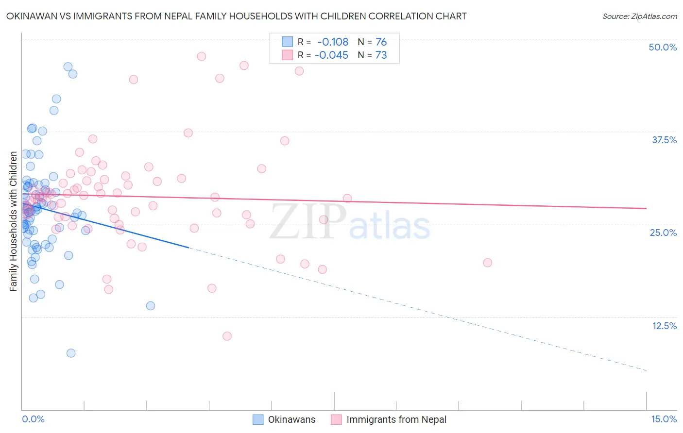 Okinawan vs Immigrants from Nepal Family Households with Children