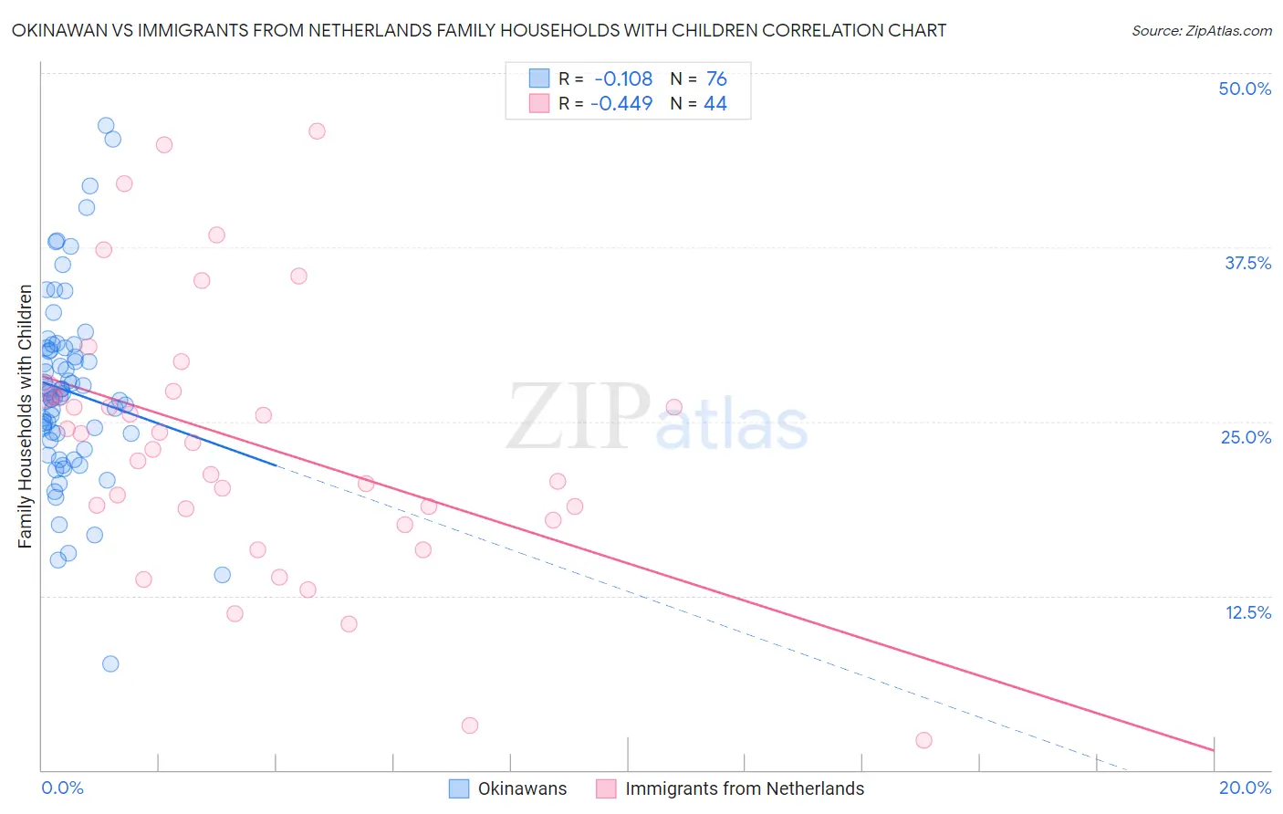 Okinawan vs Immigrants from Netherlands Family Households with Children