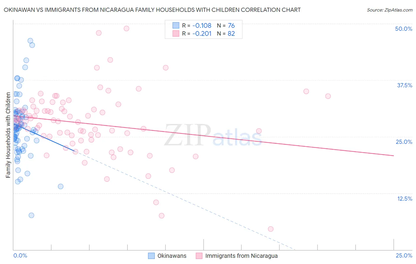 Okinawan vs Immigrants from Nicaragua Family Households with Children