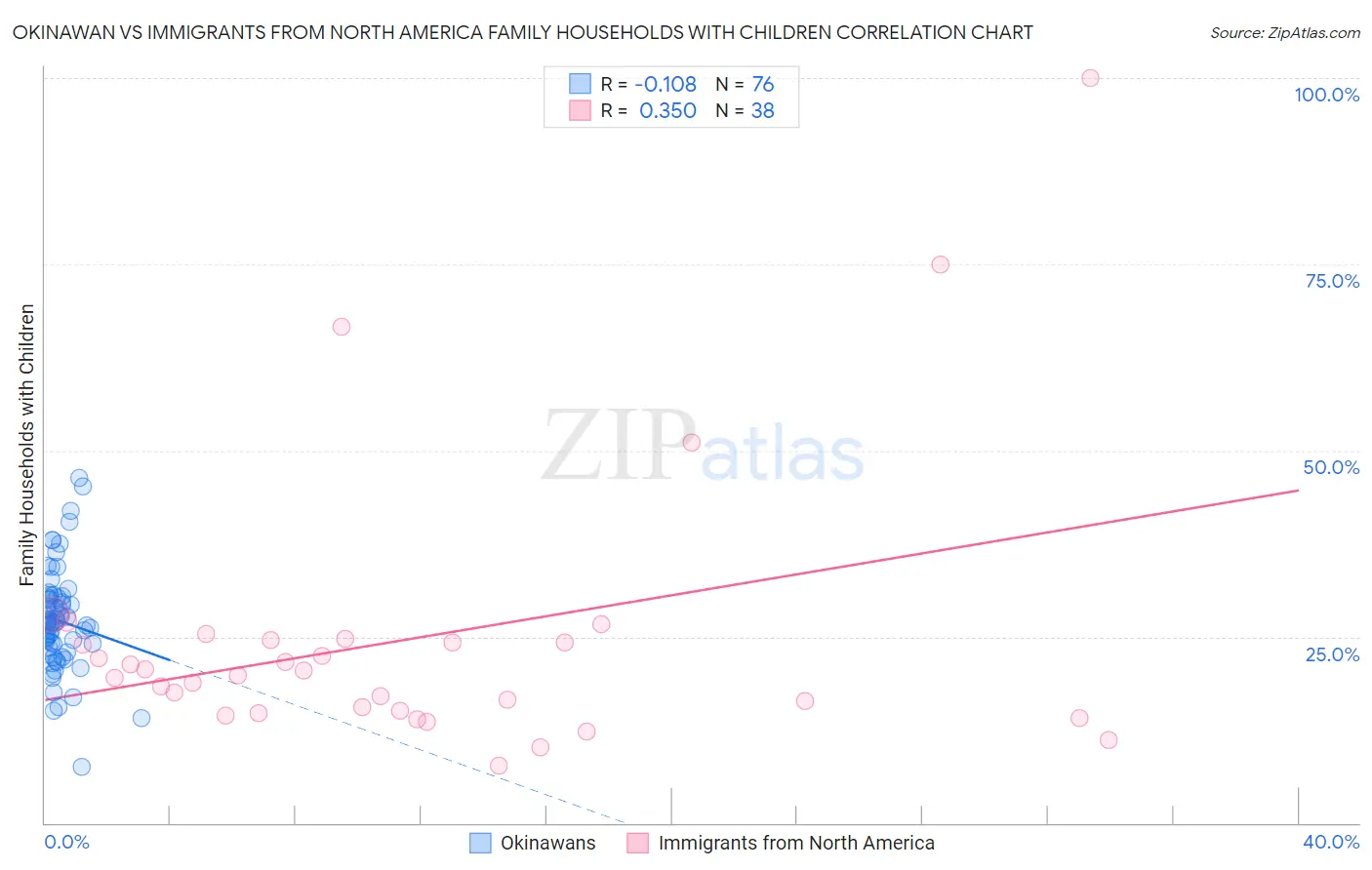 Okinawan vs Immigrants from North America Family Households with Children