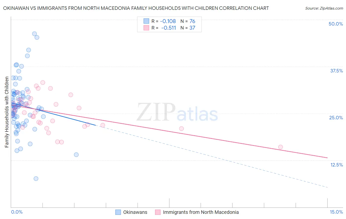 Okinawan vs Immigrants from North Macedonia Family Households with Children