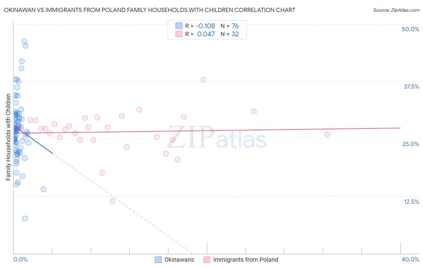 Okinawan vs Immigrants from Poland Family Households with Children