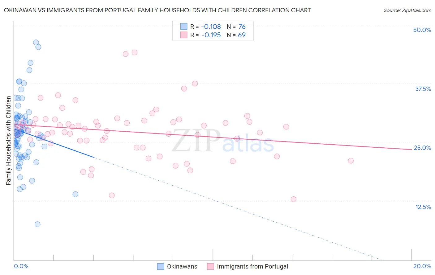 Okinawan vs Immigrants from Portugal Family Households with Children