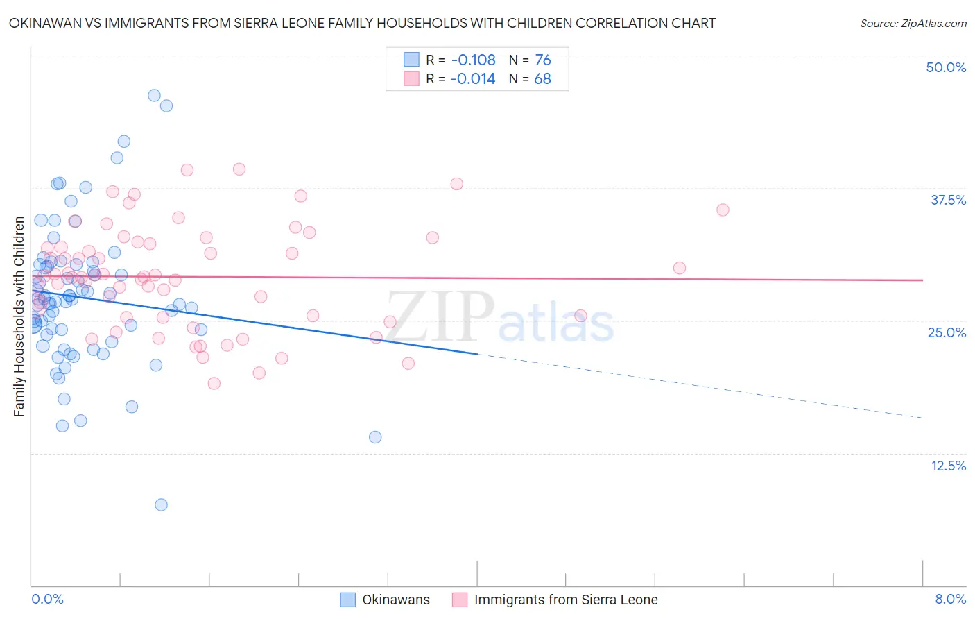 Okinawan vs Immigrants from Sierra Leone Family Households with Children