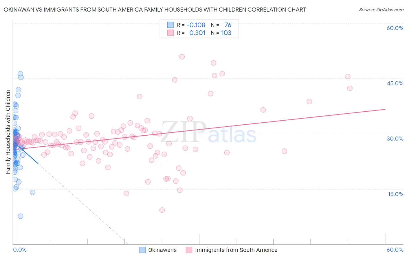 Okinawan vs Immigrants from South America Family Households with Children