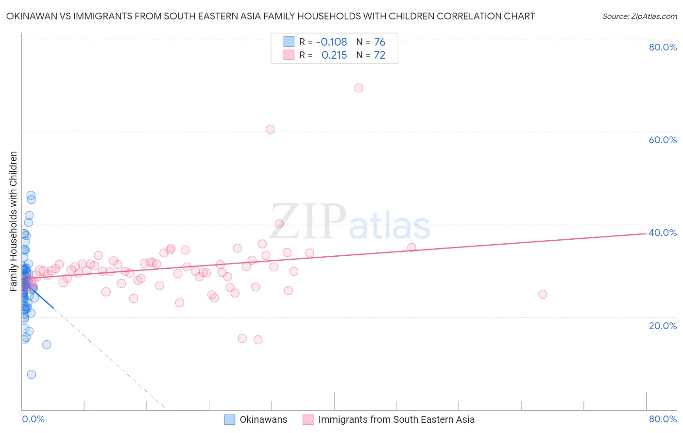 Okinawan vs Immigrants from South Eastern Asia Family Households with Children